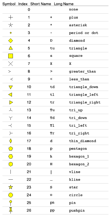 Formatting IDL Graphics Symbols and Lines