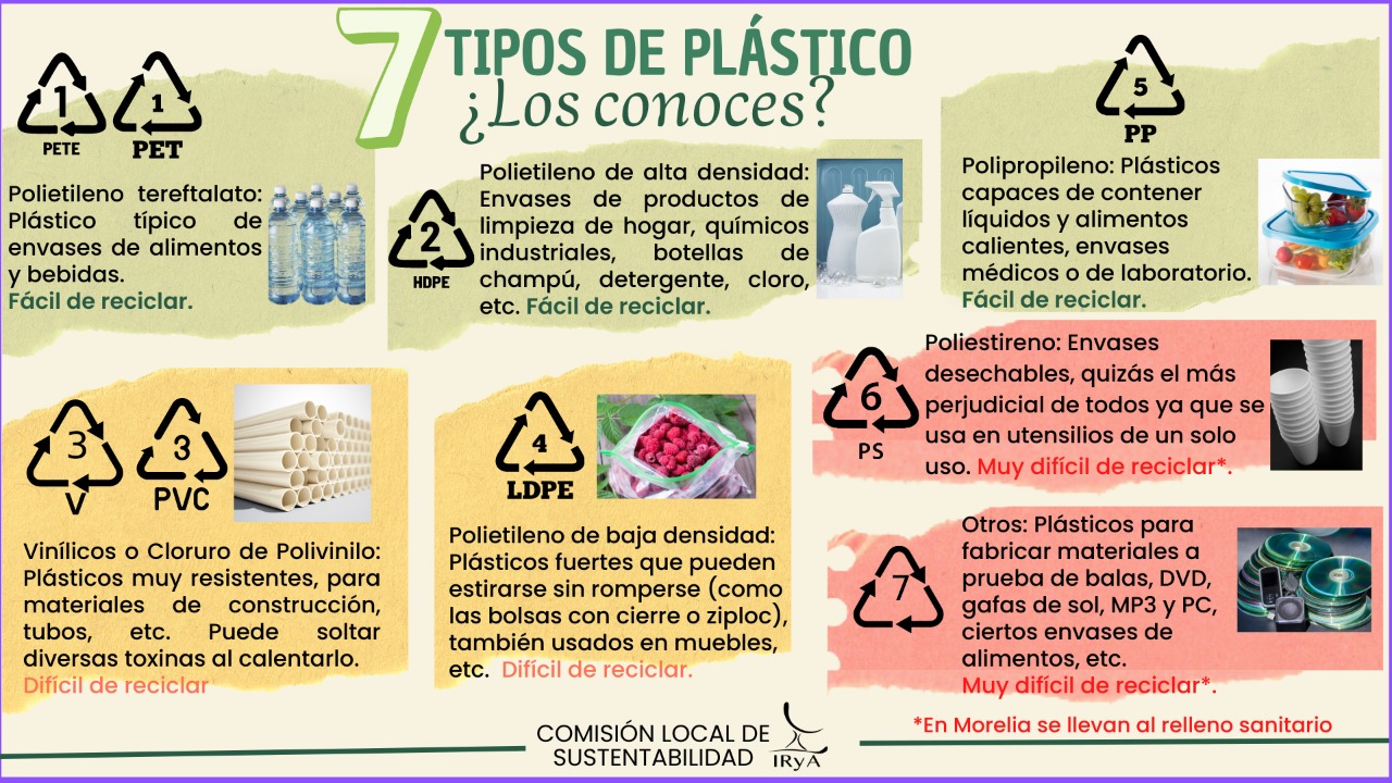Siete tipos de Plástico